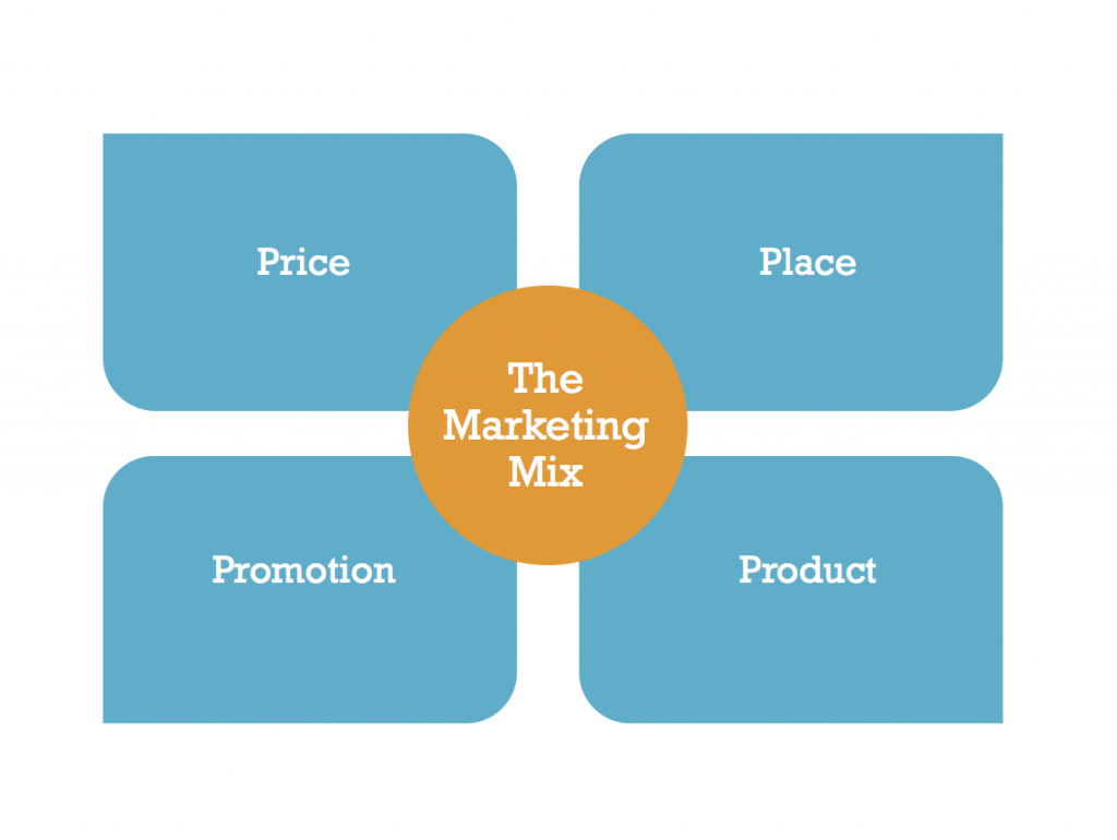 Future of marketing - The new 4 Ps for success - FMIM